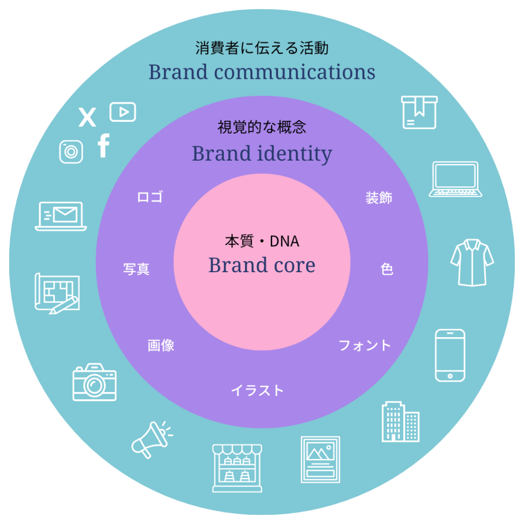 ブランディング図解