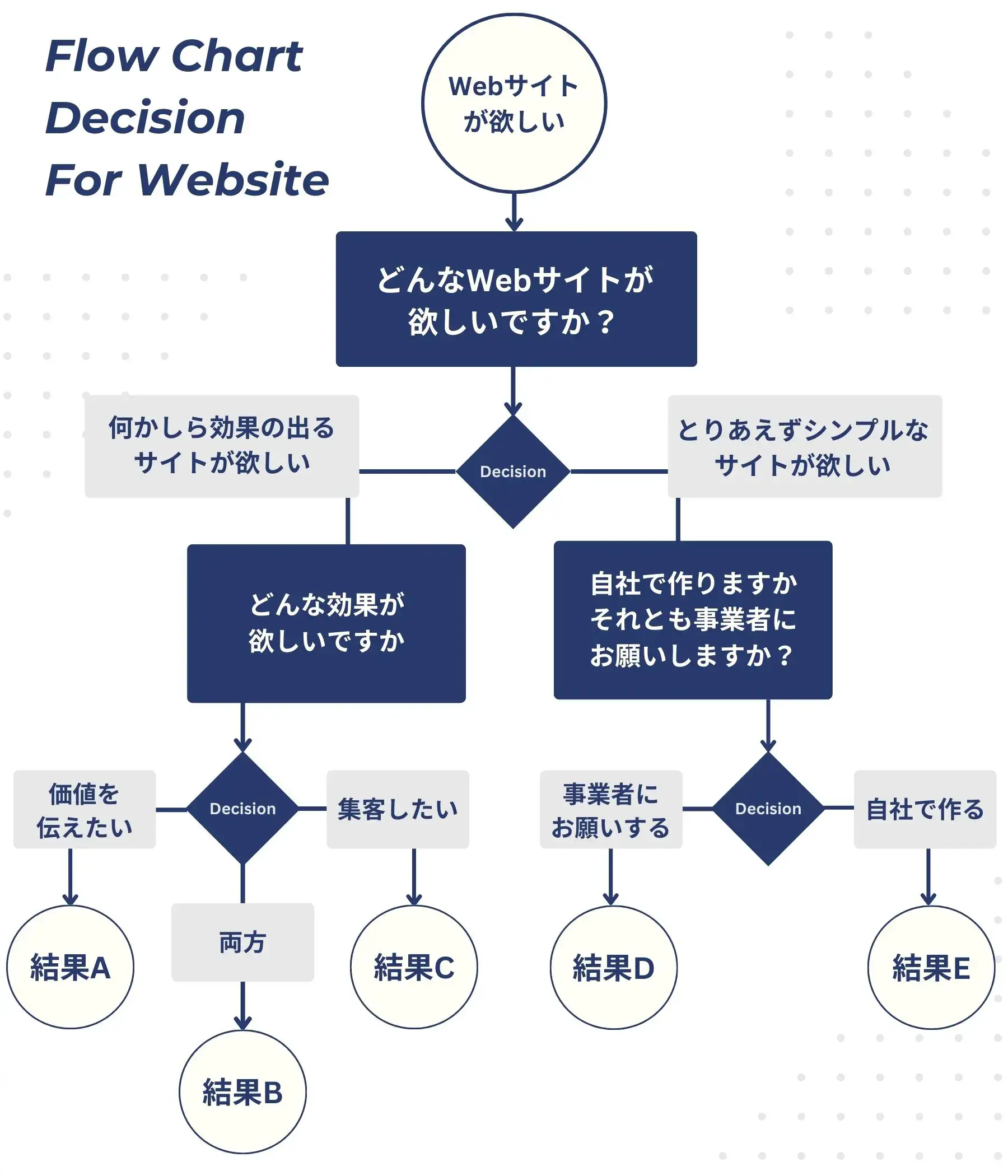 Webサイト作成のための意思決定フローチャート